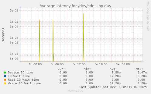 Average latency for /dev/sde
