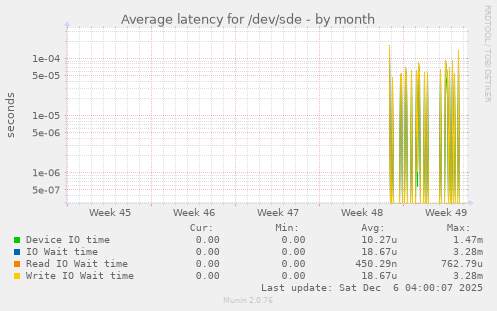 Average latency for /dev/sde
