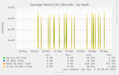 Average latency for /dev/sde
