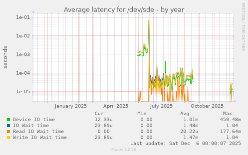 Average latency for /dev/sde