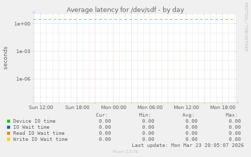 Average latency for /dev/sdf