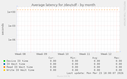 Average latency for /dev/sdf