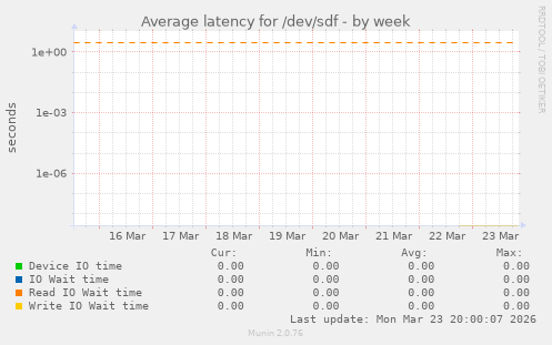 Average latency for /dev/sdf