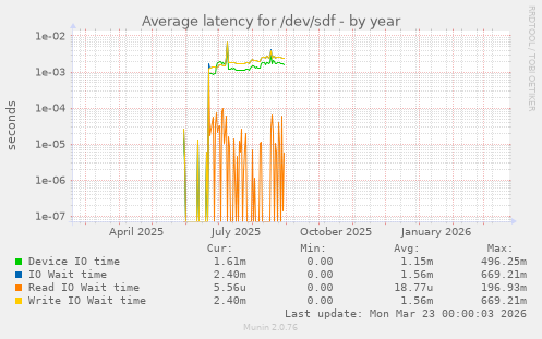 Average latency for /dev/sdf