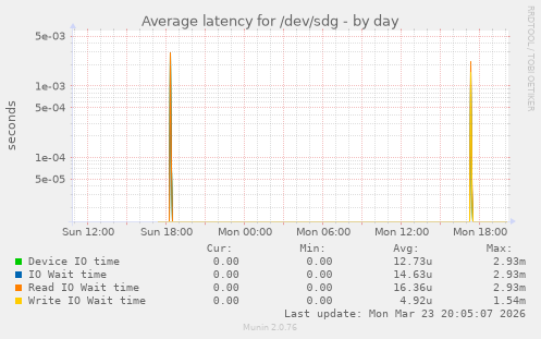 Average latency for /dev/sdg