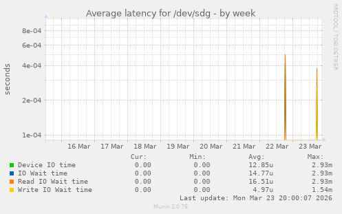 Average latency for /dev/sdg