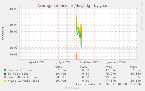 Average latency for /dev/sdg