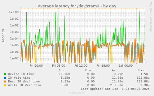 Average latency for /dev/zram0