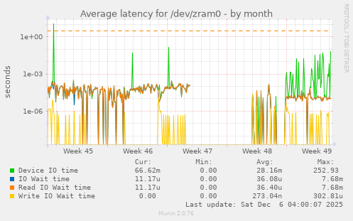 Average latency for /dev/zram0