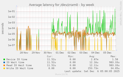 Average latency for /dev/zram0
