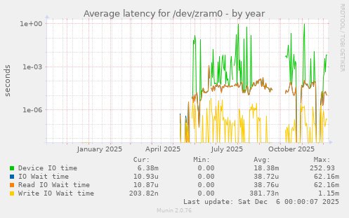 Average latency for /dev/zram0