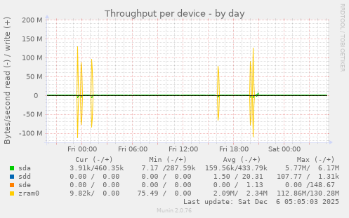 Throughput per device