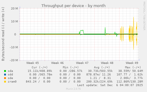 Throughput per device