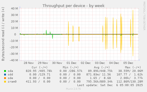Throughput per device