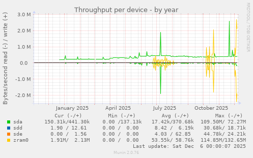 Throughput per device