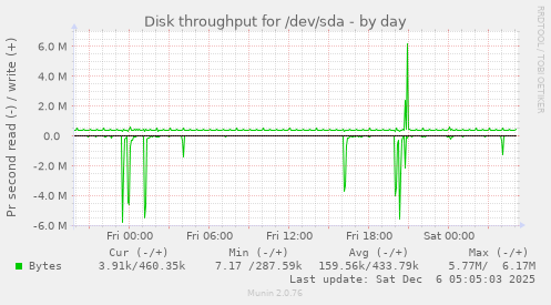 Disk throughput for /dev/sda