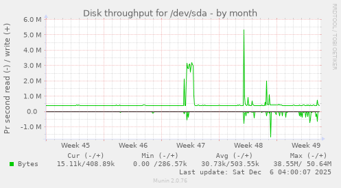 Disk throughput for /dev/sda