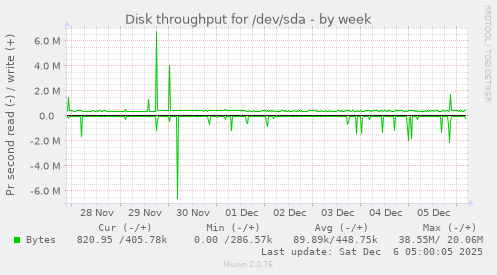 Disk throughput for /dev/sda