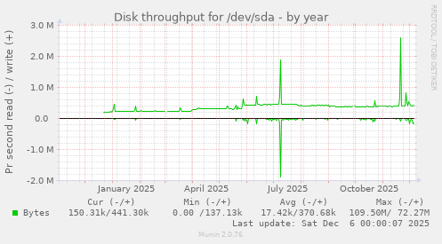 Disk throughput for /dev/sda