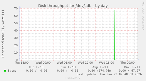 Disk throughput for /dev/sdb