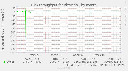 Disk throughput for /dev/sdb