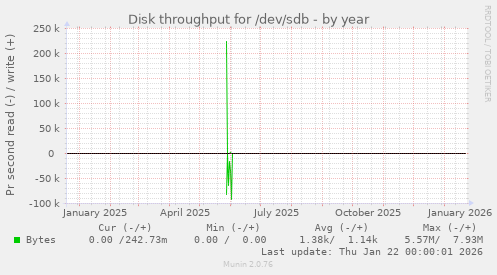Disk throughput for /dev/sdb