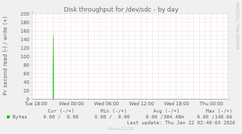 Disk throughput for /dev/sdc