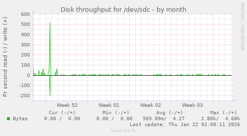 Disk throughput for /dev/sdc