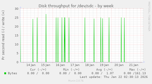 Disk throughput for /dev/sdc