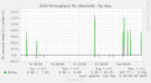 Disk throughput for /dev/sdd
