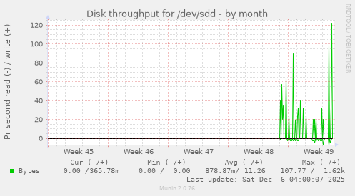 Disk throughput for /dev/sdd