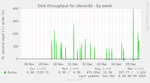 Disk throughput for /dev/sdd