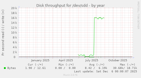 Disk throughput for /dev/sdd