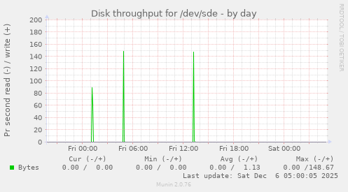 Disk throughput for /dev/sde