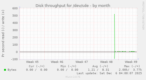 Disk throughput for /dev/sde
