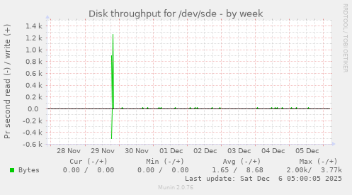 Disk throughput for /dev/sde