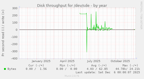Disk throughput for /dev/sde