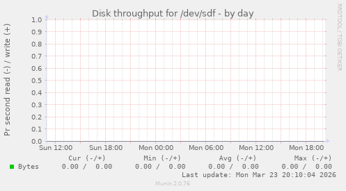 Disk throughput for /dev/sdf