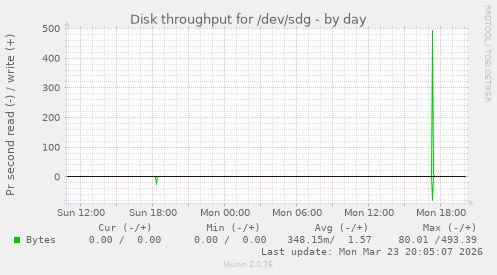 Disk throughput for /dev/sdg
