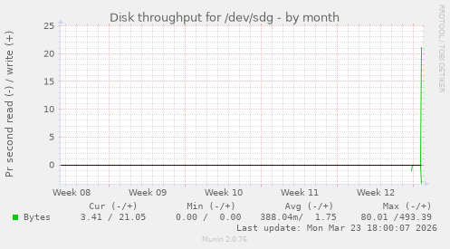Disk throughput for /dev/sdg