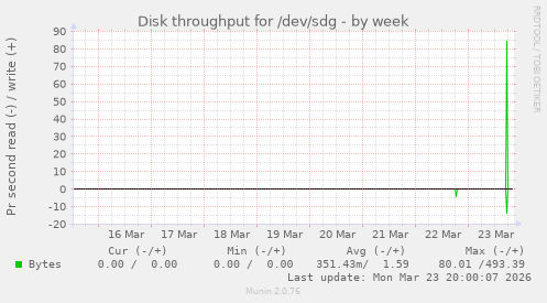 Disk throughput for /dev/sdg