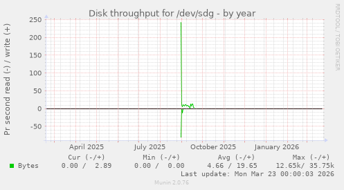 Disk throughput for /dev/sdg