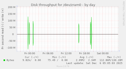 Disk throughput for /dev/zram0