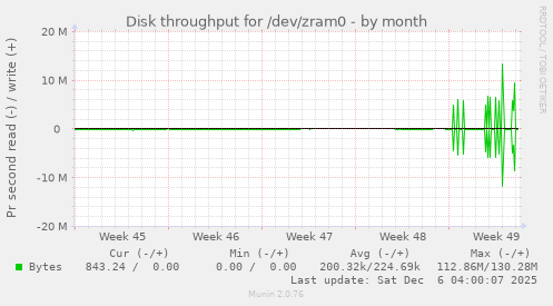Disk throughput for /dev/zram0