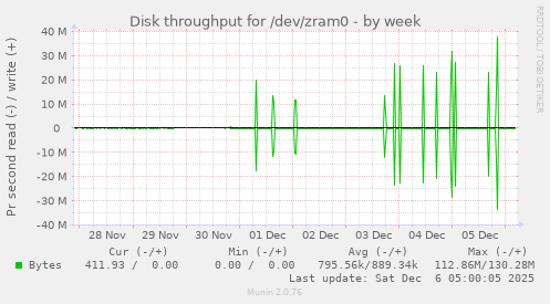 Disk throughput for /dev/zram0