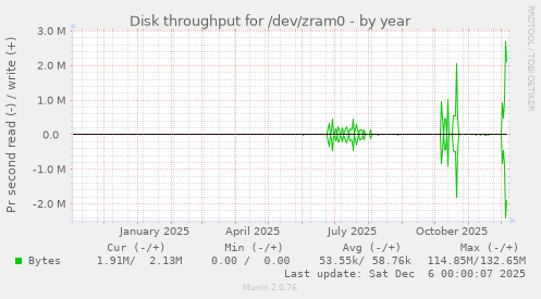 Disk throughput for /dev/zram0