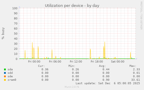 Utilization per device