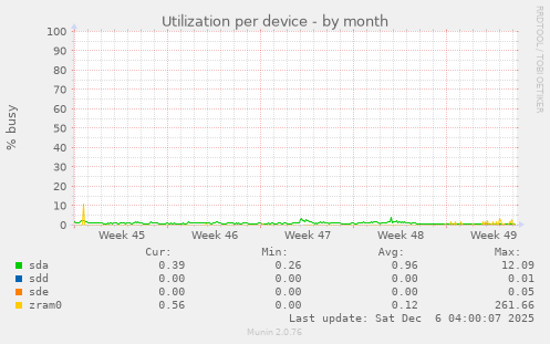 Utilization per device