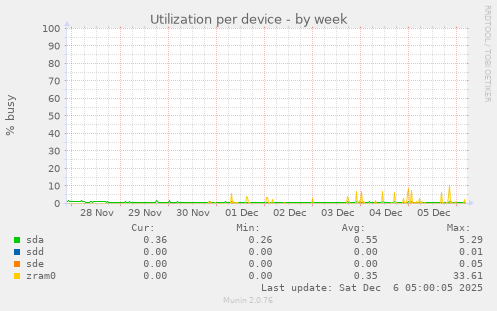 Utilization per device