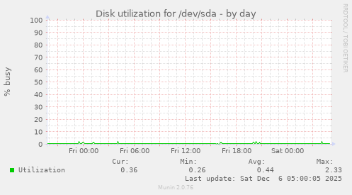 Disk utilization for /dev/sda